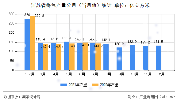 江蘇省煤氣產量分月（當月值）統計