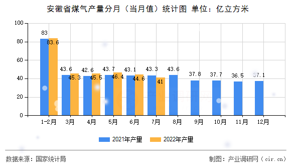 安徽省煤氣產量分月（當月值）統計圖