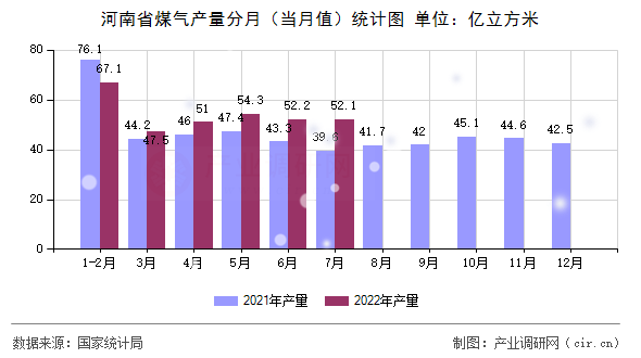 河南省煤氣產量分月（當月值）統計圖