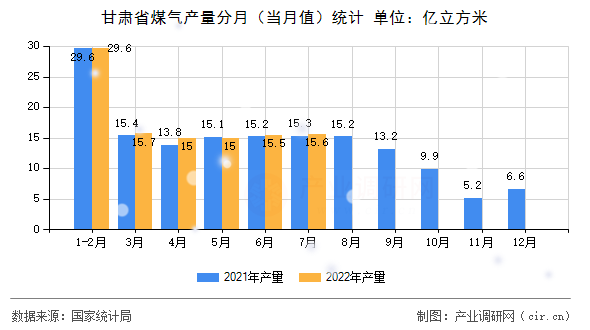 甘肅省煤氣產(chǎn)量分月（當(dāng)月值）統(tǒng)計(jì)