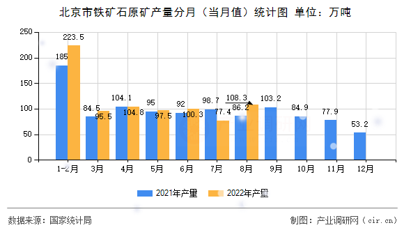 北京市鐵礦石原礦產量分月（當月值）統計圖