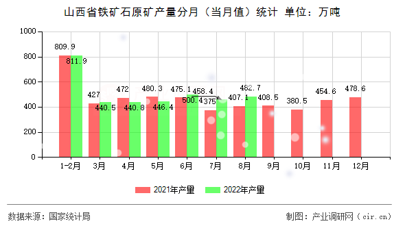 山西省鐵礦石原礦產量分月（當月值）統計