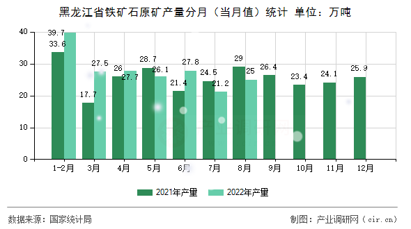 黑龍江省鐵礦石原礦產量分月（當月值）統計