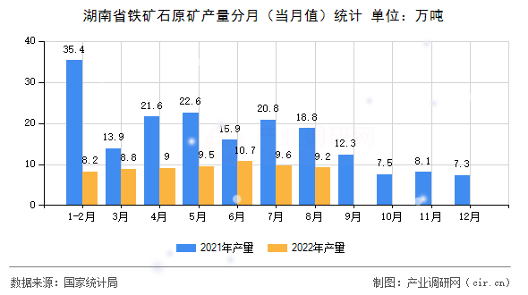 湖南省鐵礦石原礦產量分月（當月值）統計