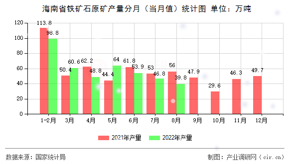 海南省鐵礦石原礦產(chǎn)量分月（當(dāng)月值）統(tǒng)計(jì)圖