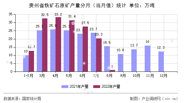 貴州省鐵礦石原礦產量分月（當月值）統計