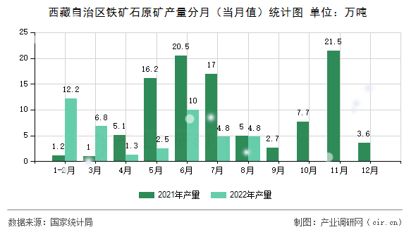西藏自治區鐵礦石原礦產量分月（當月值）統計圖