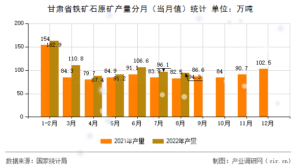 甘肅省鐵礦石原礦產量分月（當月值）統計