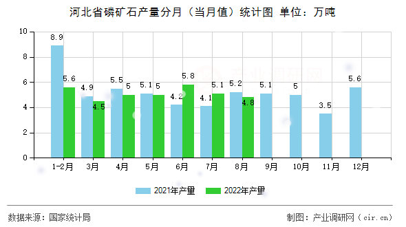 河北省磷礦石產量分月（當月值）統計圖