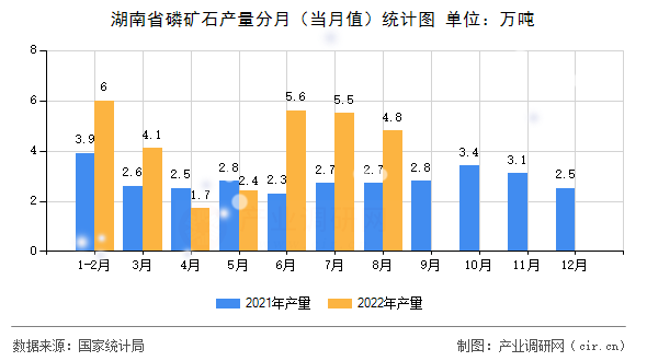 湖南省磷礦石產量分月（當月值）統計圖