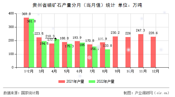 貴州省磷礦石產(chǎn)量分月（當(dāng)月值）統(tǒng)計(jì)