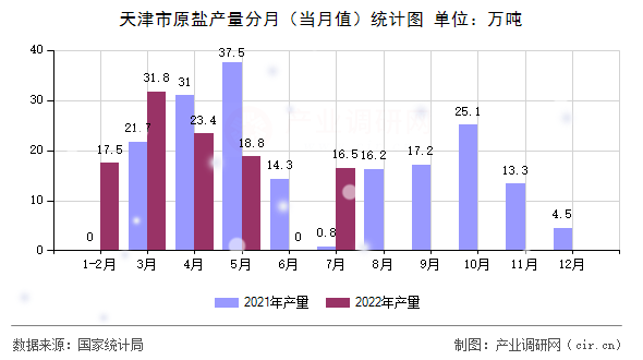 天津市原鹽產量分月（當月值）統計圖