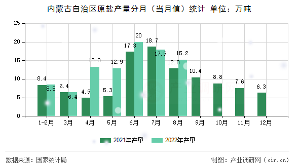 內蒙古自治區原鹽產量分月（當月值）統計