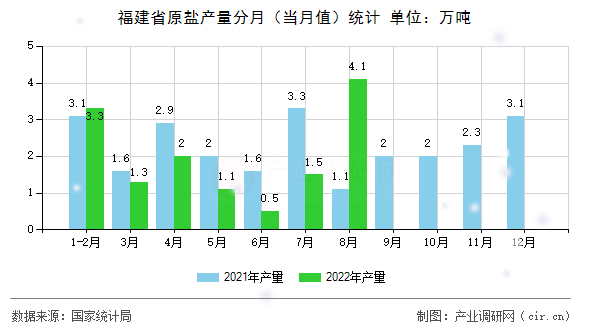 福建省原鹽產量分月（當月值）統計