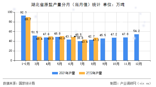 湖北省原鹽產(chǎn)量分月（當(dāng)月值）統(tǒng)計
