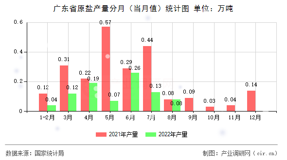 廣東省原鹽產量分月（當月值）統計圖