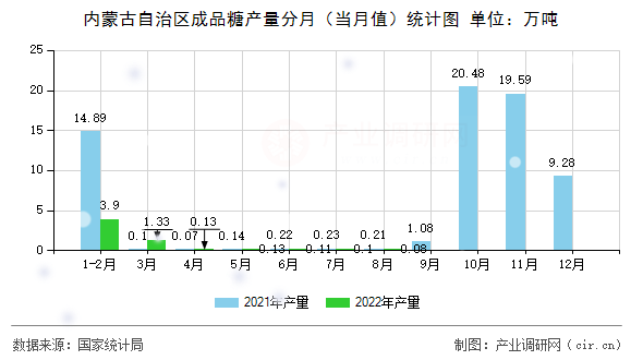 內蒙古自治區成品糖產量分月（當月值）統計圖