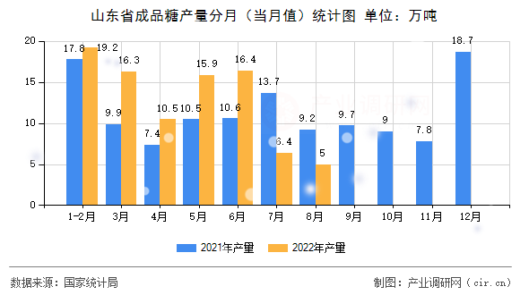 山東省成品糖產(chǎn)量分月（當月值）統(tǒng)計圖