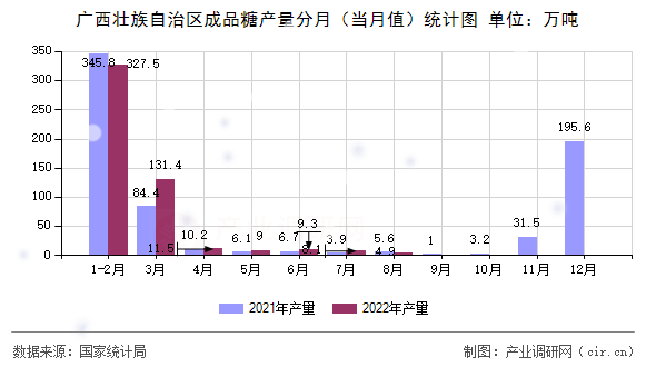 廣西壯族自治區成品糖產量分月（當月值）統計圖