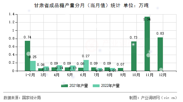 甘肅省成品糖產(chǎn)量分月（當(dāng)月值）統(tǒng)計(jì)