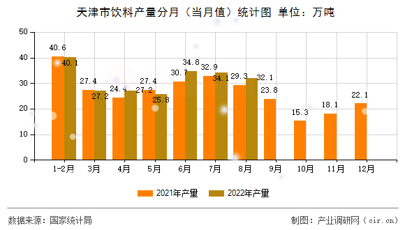 天津市飲料產量分月（當月值）統計圖