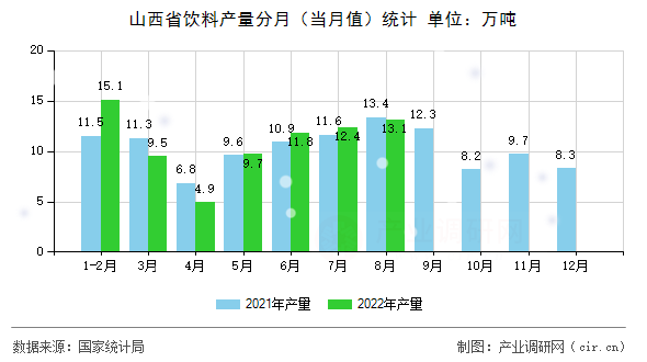 山西省飲料產量分月（當月值）統計