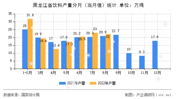 黑龍江省飲料產量分月（當月值）統計