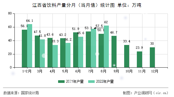 江西省飲料產量分月（當月值）統計圖