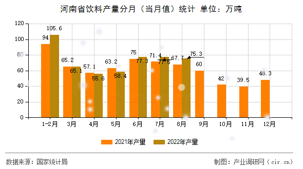 河南省飲料產量分月（當月值）統計