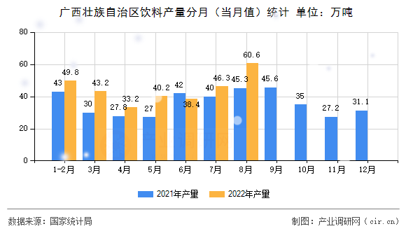 廣西壯族自治區飲料產量分月（當月值）統計