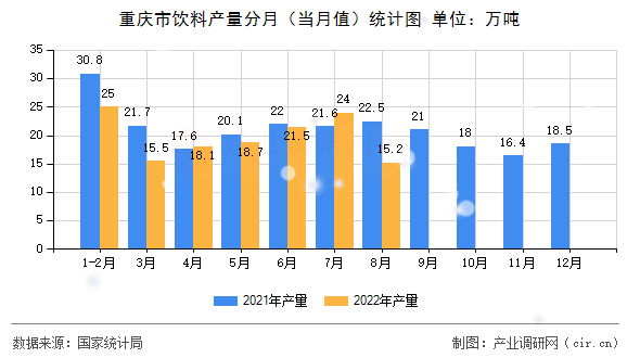 重慶市飲料產量分月（當月值）統計圖