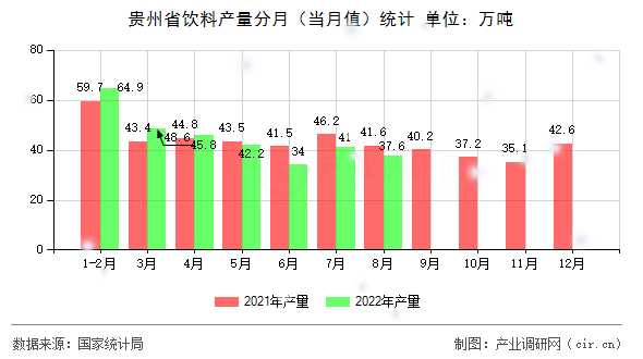貴州省飲料產(chǎn)量分月（當月值）統(tǒng)計