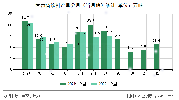 甘肅省飲料產(chǎn)量分月（當(dāng)月值）統(tǒng)計(jì)