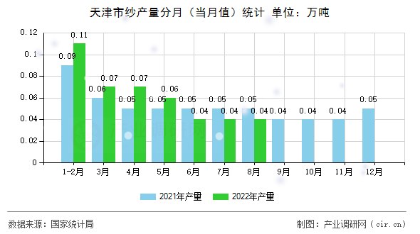 天津市紗產量分月（當月值）統計