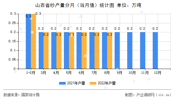 山西省紗產量分月（當月值）統計圖