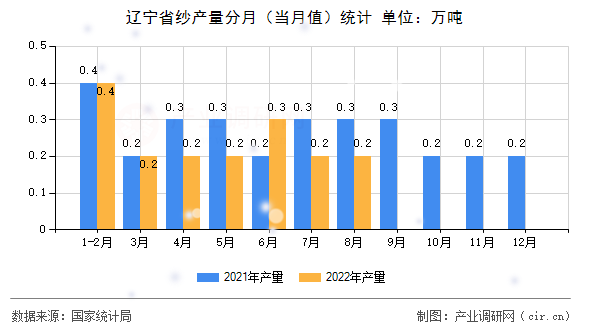 遼寧省紗產量分月（當月值）統計