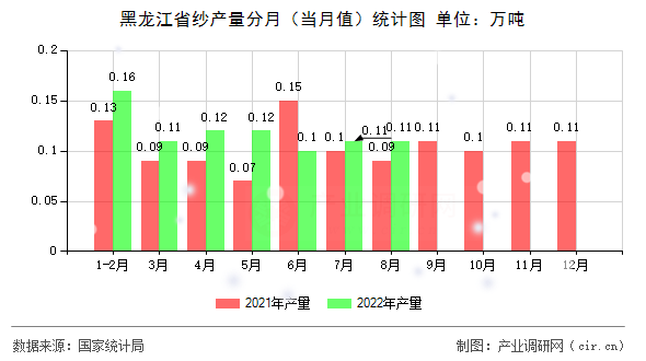 黑龍江省紗產量分月（當月值）統計圖