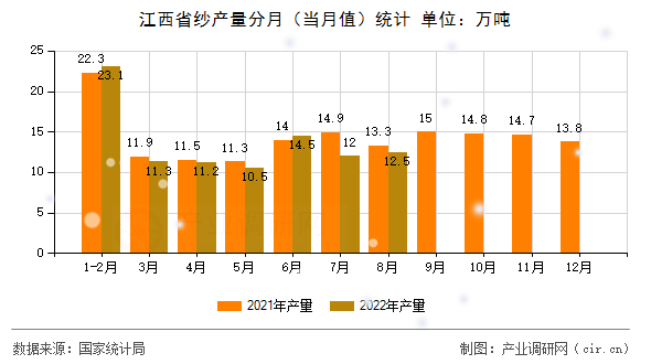 江西省紗產(chǎn)量分月（當月值）統(tǒng)計