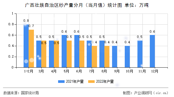 廣西壯族自治區紗產量分月（當月值）統計圖