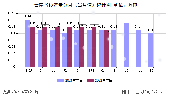 云南省紗產量分月（當月值）統計圖