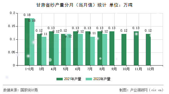 甘肅省紗產量分月（當月值）統計