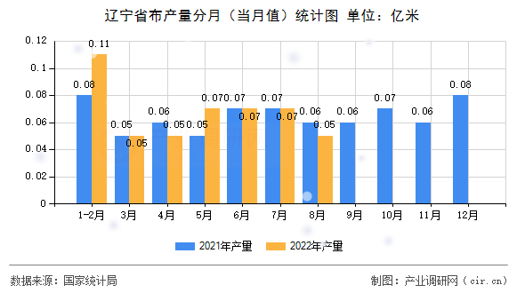 遼寧省布產量分月（當月值）統計圖