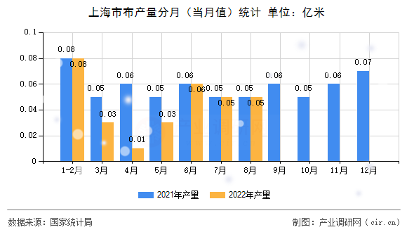 上海市布產量分月（當月值）統計