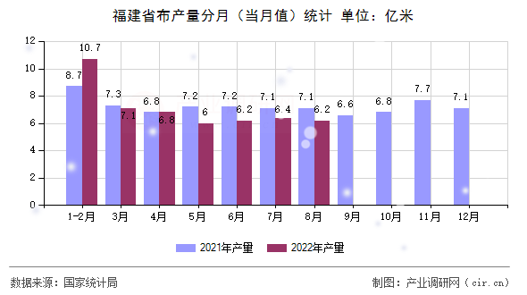 福建省布產量分月（當月值）統計