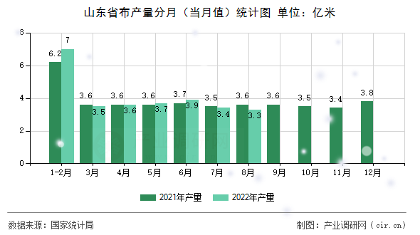 山東省布產量分月（當月值）統計圖