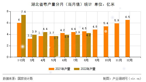 湖北省布產量分月（當月值）統計