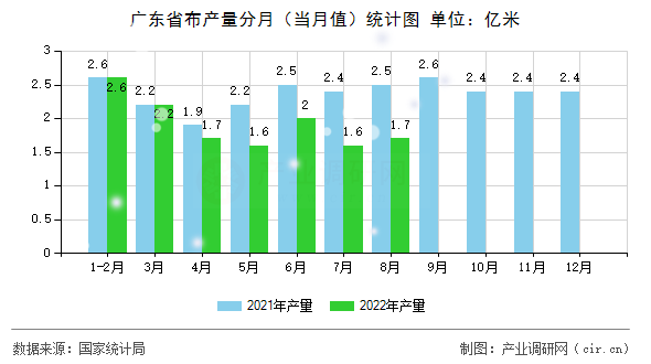 廣東省布產量分月（當月值）統計圖