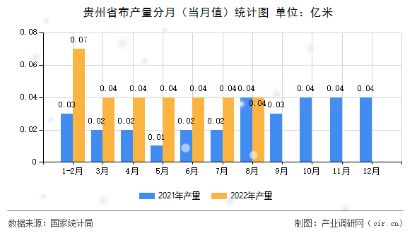 貴州省布產量分月（當月值）統計圖