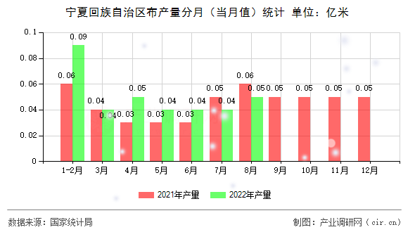 寧夏回族自治區布產量分月（當月值）統計