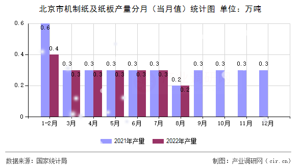 北京市機制紙及紙板產(chǎn)量分月（當月值）統(tǒng)計圖
